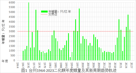 臺州農資